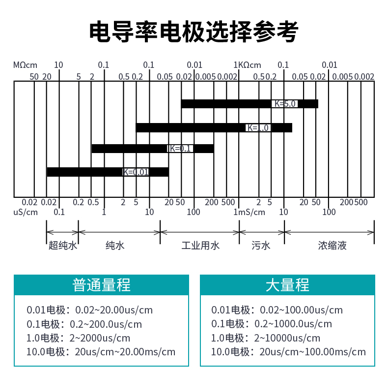 米科MIK-TDS210-B在線(xiàn)電導(dǎo)率測(cè)試儀電導(dǎo)率選擇參考表